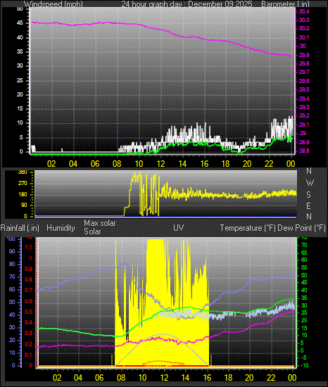 24 Hour Graph for Day 09