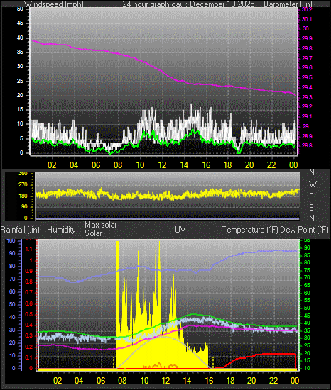24 Hour Graph for Day 10