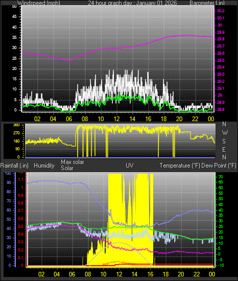 24 Hour Graph for Day 01