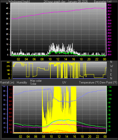 24 Hour Graph for Day 08