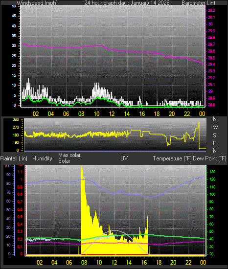 24 Hour Graph for Day 14
