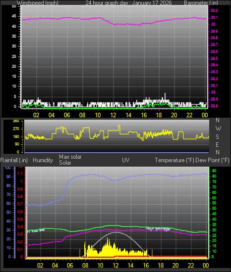 24 Hour Graph for Day 17
