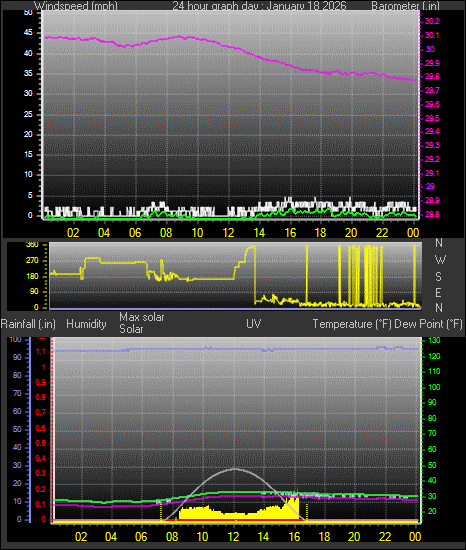 24 Hour Graph for Day 18