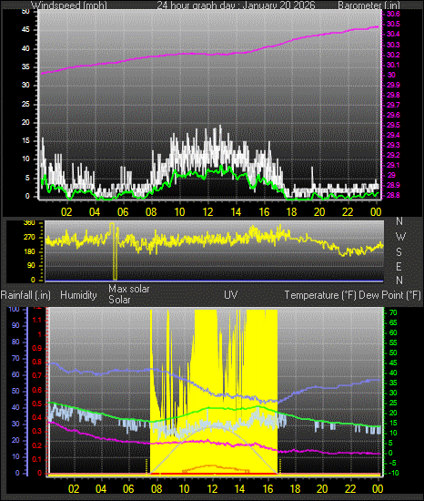 24 Hour Graph for Day 20