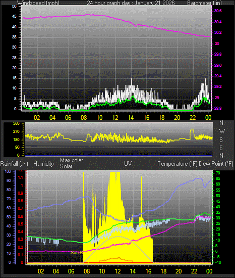 24 Hour Graph for Day 21