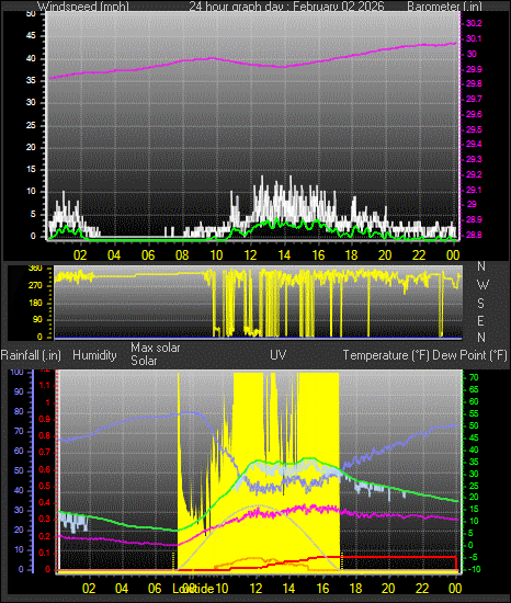 24 Hour Graph for Day 02
