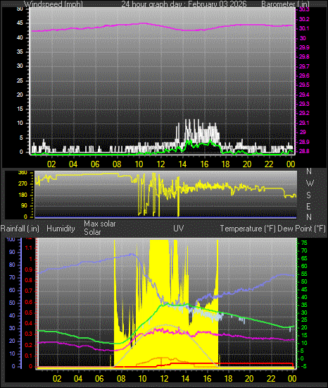 24 Hour Graph for Day 03