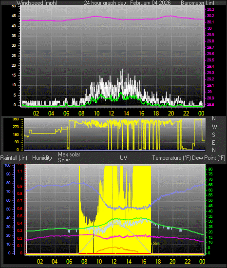 24 Hour Graph for Day 04