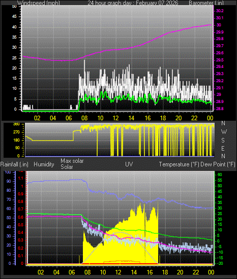 24 Hour Graph for Day 07
