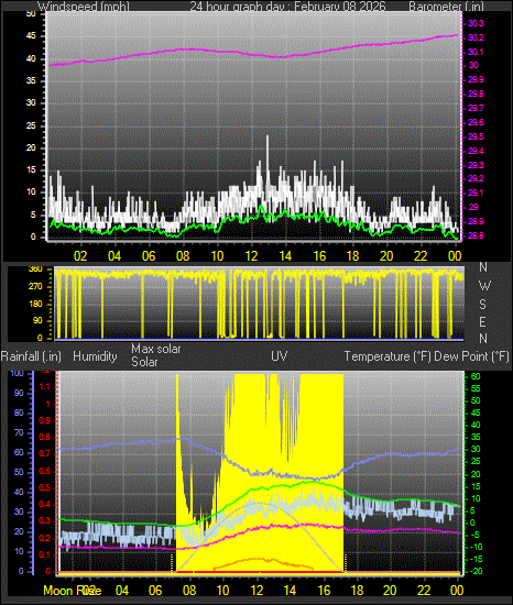24 Hour Graph for Day 08