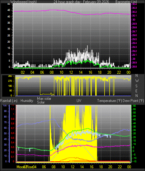 24 Hour Graph for Day 09