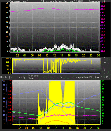 24 Hour Graph for Day 13