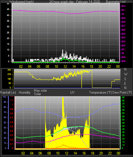 24 Hour Graph for Day 14
