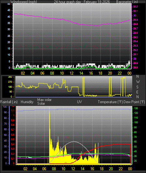 24 Hour Graph for Day 18
