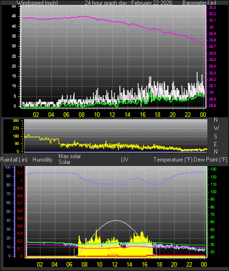 24 Hour Graph for Day 22