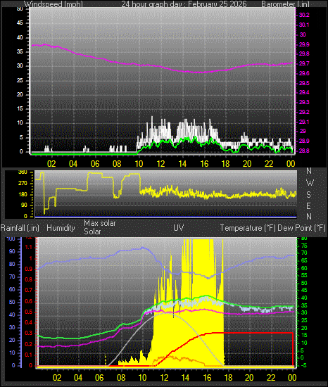 24 Hour Graph for Day 25