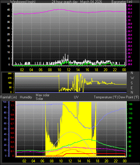 24 Hour Graph for Day 04