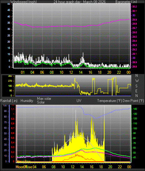 24 Hour Graph for Day 08
