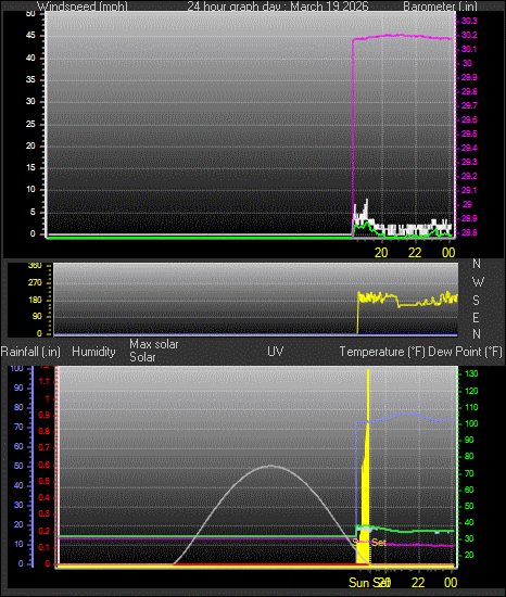 24 Hour Graph for Day 19