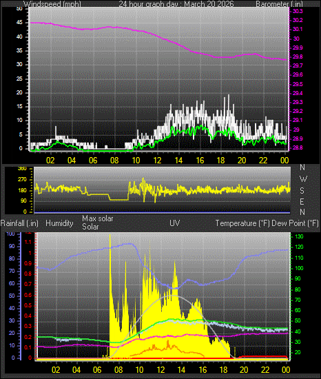 24 Hour Graph for Day 20