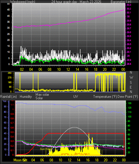 24 Hour Graph for Day 23