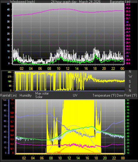 24 Hour Graph for Day 24