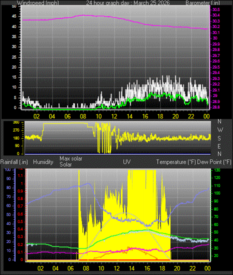 24 Hour Graph for Day 25