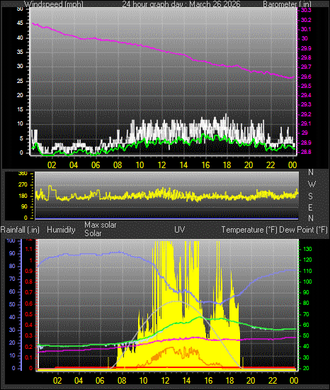 24 Hour Graph for Day 26