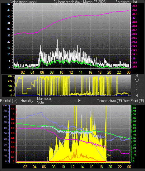 24 Hour Graph for Day 27