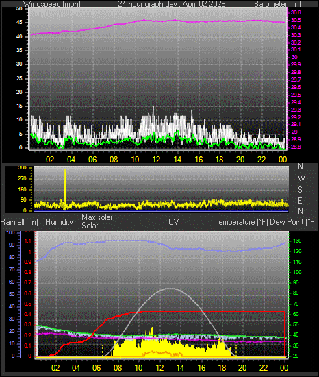 24 Hour Graph for Day 02
