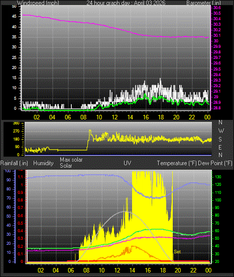 24 Hour Graph for Day 03