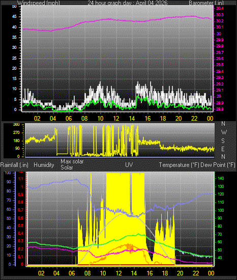 24 Hour Graph for Day 04