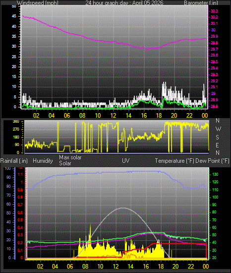 24 Hour Graph for Day 05