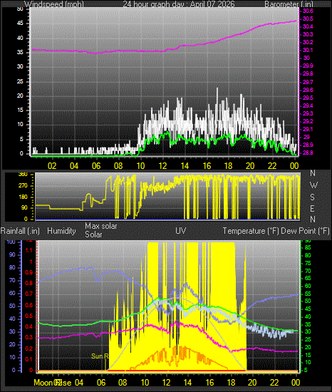 24 Hour Graph for Day 07
