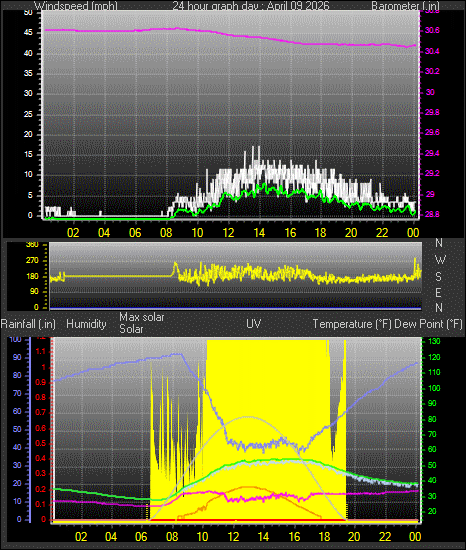 24 Hour Graph for Day 09