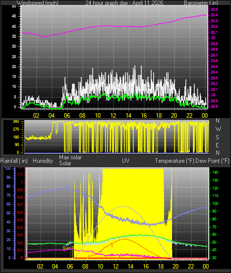 24 Hour Graph for Day 11