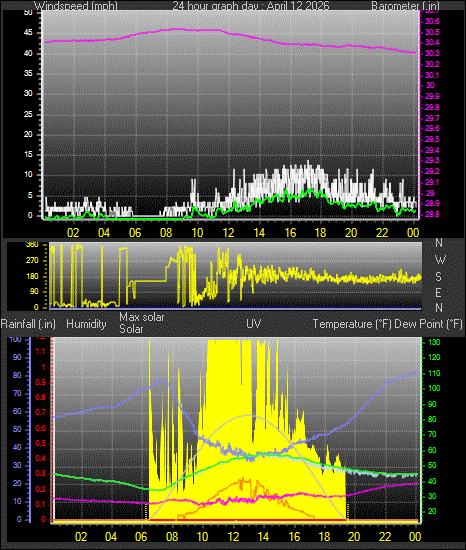 24 Hour Graph for Day 12