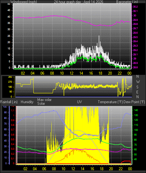 24 Hour Graph for Day 14