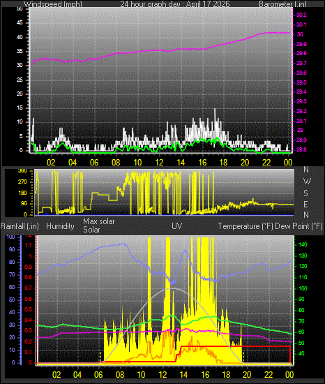 24 Hour Graph for Day 17
