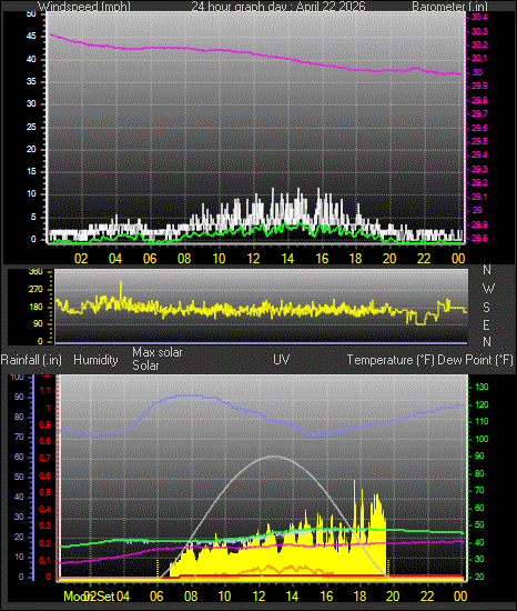 24 Hour Graph for Day 22
