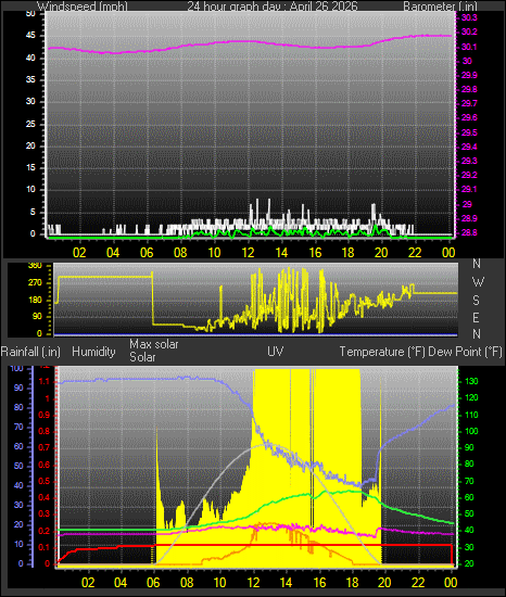 24 Hour Graph for Day 26