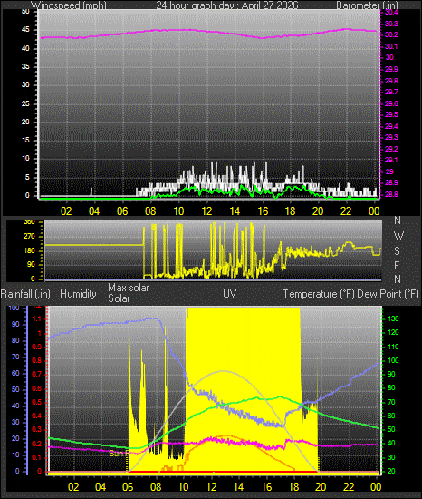 24 Hour Graph for Day 27
