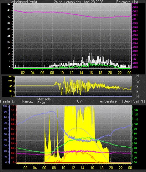 24 Hour Graph for Day 28