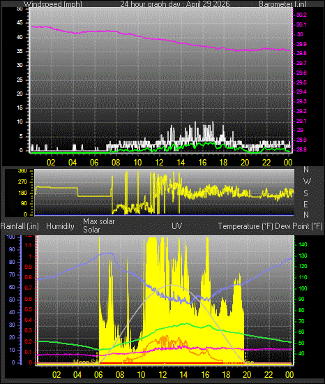24 Hour Graph for Day 29