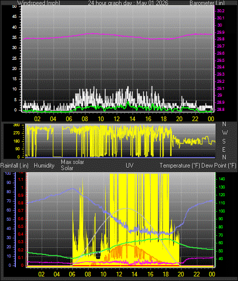24 Hour Graph for Day 01