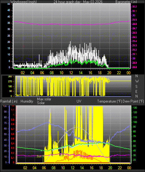 24 Hour Graph for Day 03