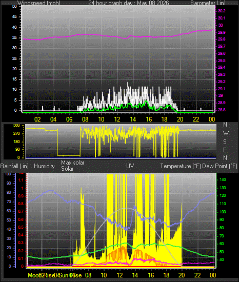 24 Hour Graph for Day 08