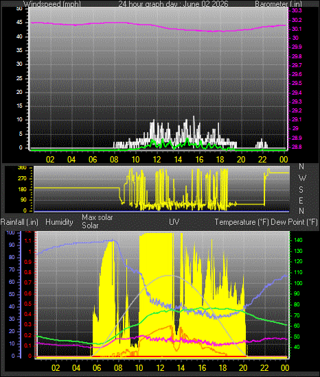 24 Hour Graph for Day 02