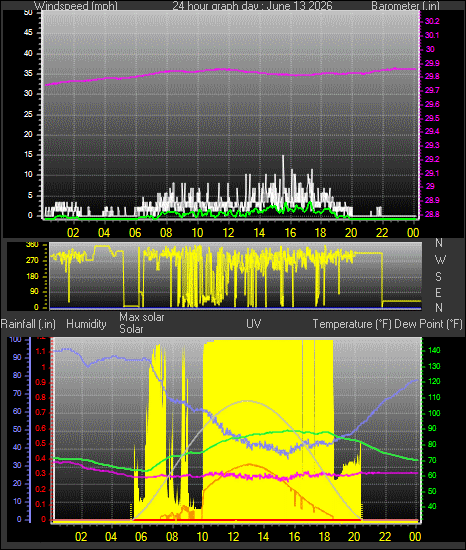 24 Hour Graph for Day 13