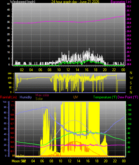 24 Hour Graph for Day 21